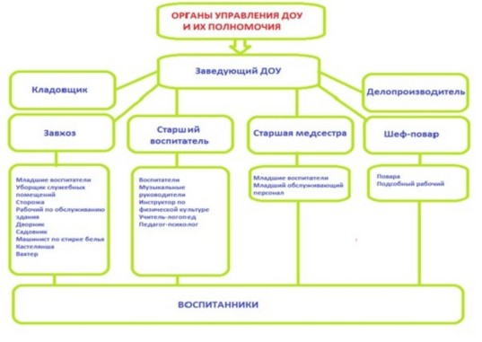 Заместитель заведующей доу